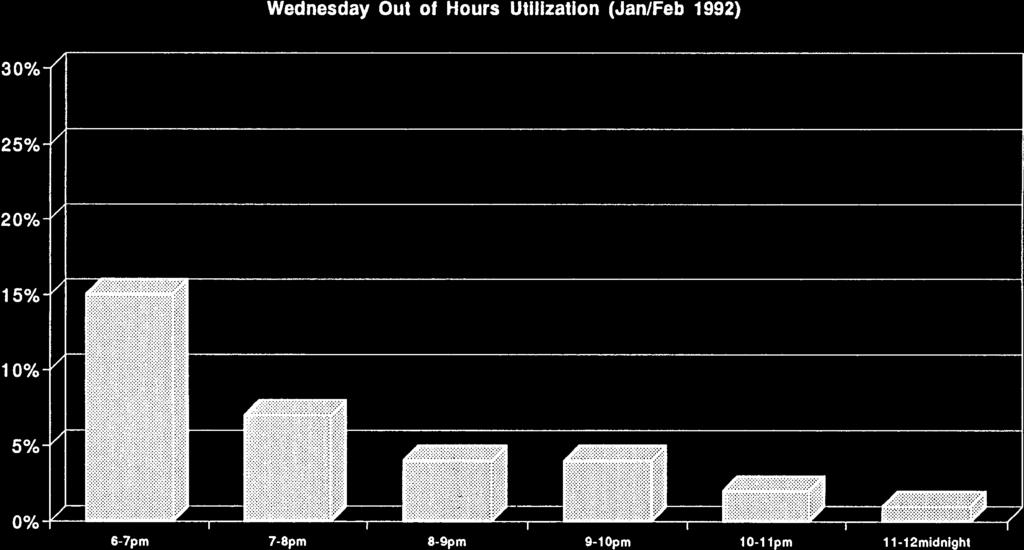 4/18/93 2:46 PM Wednesday Out of Hours Utilization (Jan/Feb 1992) 30% 25% 20%