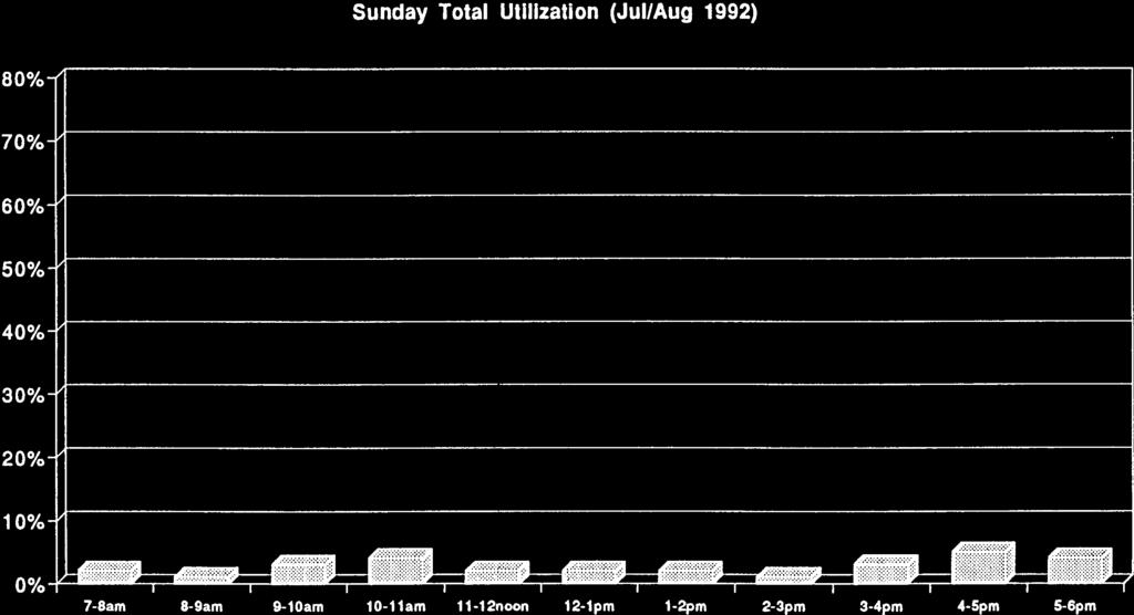 4/17/93 7:42 PM Sunday Total Utilization (Jul/Aug 1992) 80%- 70%- 60%- 50%- 40%- 30%-