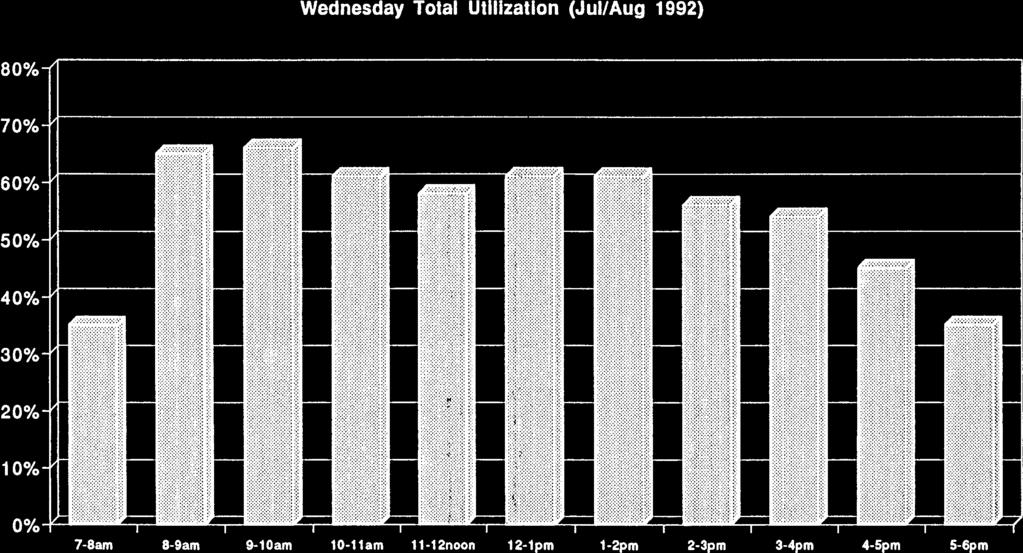 4/17/93 7:41 PM A, Wednesday Total Utilization (Jul/Aug 1992) 80% 70% 60% 50% 40% 30% 20% 10% 0%