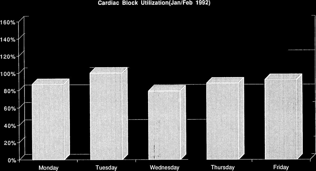 4/18/93 10:56 PM Cardiac Block Utilization(Jan/Feb 1992) / 160%- 140%- / 120%- /