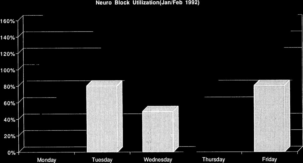 4/18/93 10:55 PM Neuro Block Utilization(Jan/Feb 1992) 160% / 140% / 120% / 100% / 80% /