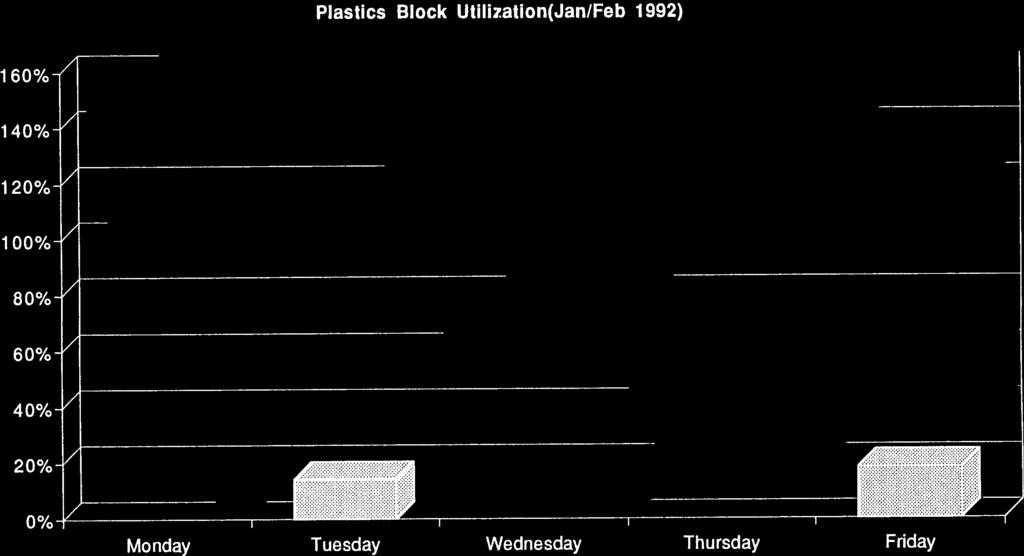 4/18/93 10:53 PM Plastics Block Utilization(Jan/Feb 1992) 1 60% / 140% / 120% / 100% /