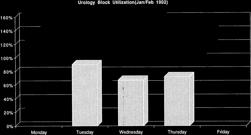 / 4/18/93 10:53 PM Urology Block Utilization(Jan/Feb 1992) 160% / 1 40% / 120% / 100%-