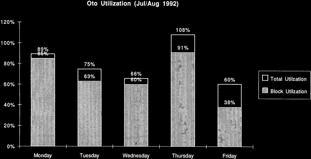 4/19/93 2:56 AM Oto Utilization (Jul/Aug 1992) 120% 1 08% 100% 80% 60% 75% 66% 60% El Total