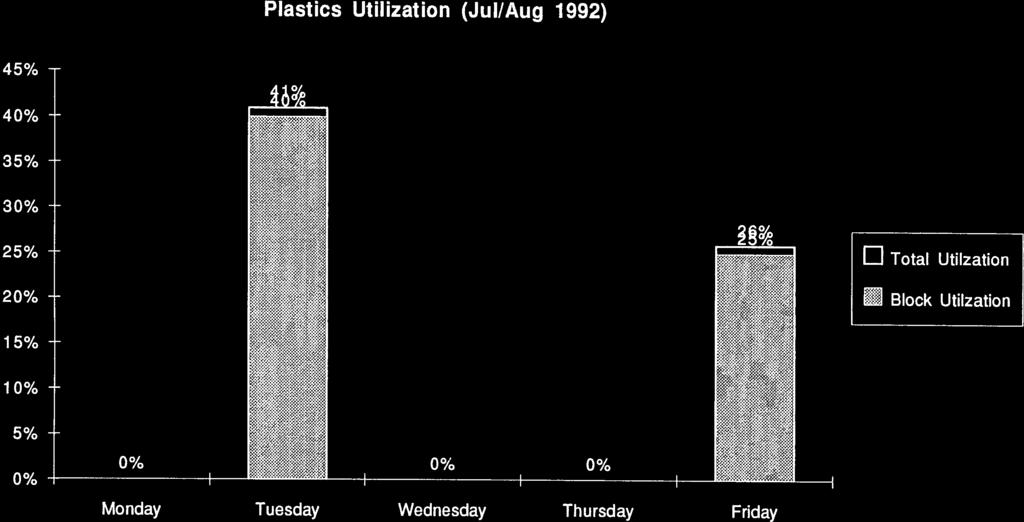 El Total Utilzation iij Block Utlization 4/19/93 2:55 AM Plastics Utilization (Jul/Aug 1992) 45% 40% ji 35% 30% 25% 2g/