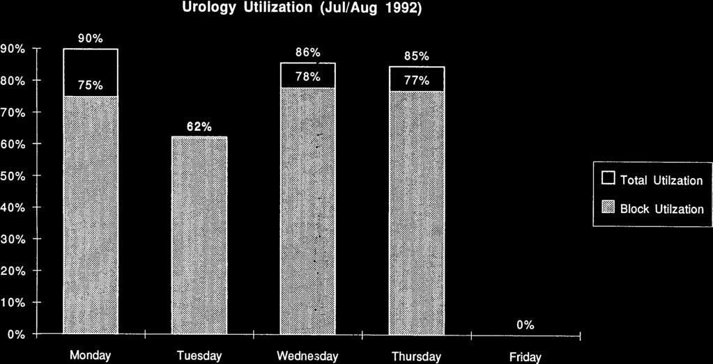 Block Utilzation 4/19/93 2:54 AM Urology Utilization (Jul/Aug 1992) 90% 90% 86% 85% 80% 75% 78%] 70% 60%