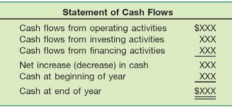 The Statement of of Cash Flows Purpose of the Statement of Cash Flows The Statement of of Cash Flows Content and Format To provide relevant information about the cash receipts and cash