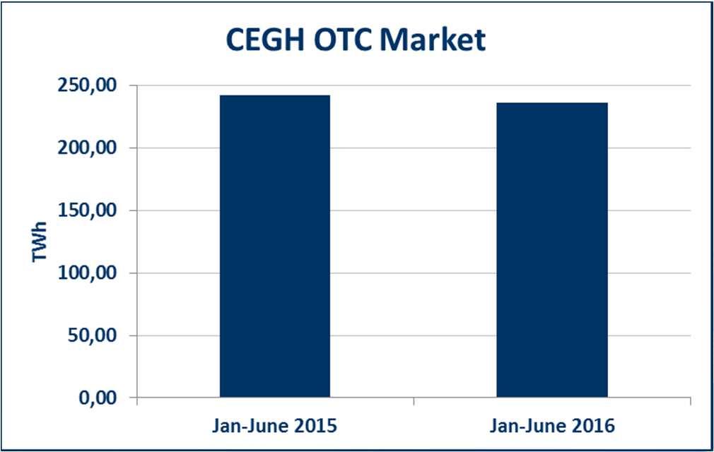 CEGH Volume Development 2016: Overview OTC Market: 1 6* / 2016: 235.