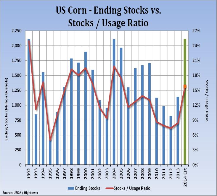 168 Yield + 1 Mil acres = Ending Stocks at 2.116 Billion bu. Lower feed usage may add 150-200 mil to stocks. 6.5 6.0 US Corn Usage - Feed & Residual 22.4% Increase! 5.
