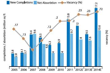 Supply, Net Absorbtion And Vacancy Of Retail Space In India Source: Real Estate Intelligence Service (JLL), 4Q11 Retail: Organized retail penetration has grown to about 5.