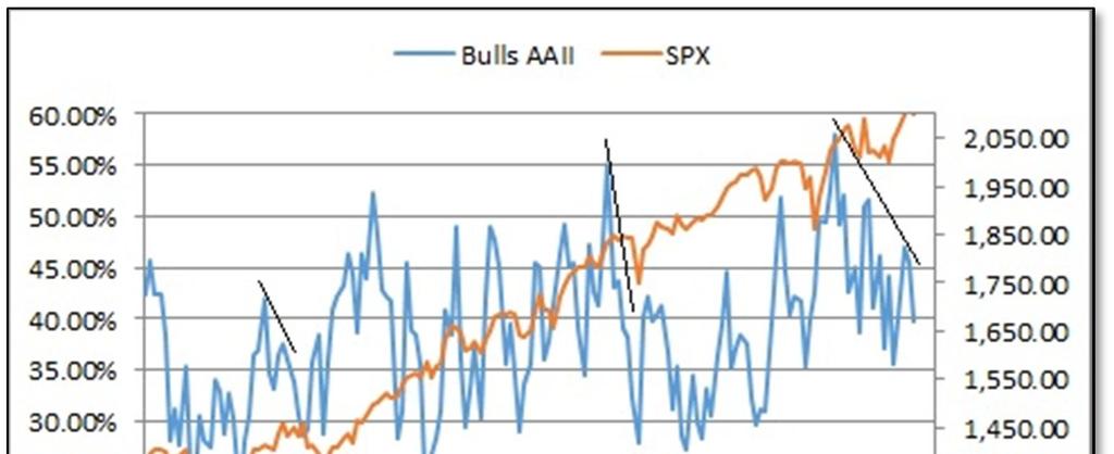 Sentiment AAII Sentiment Survey Last month, equity allocations within individual investors' portfolios rebounded back to their second-highest level since the financial crisis.