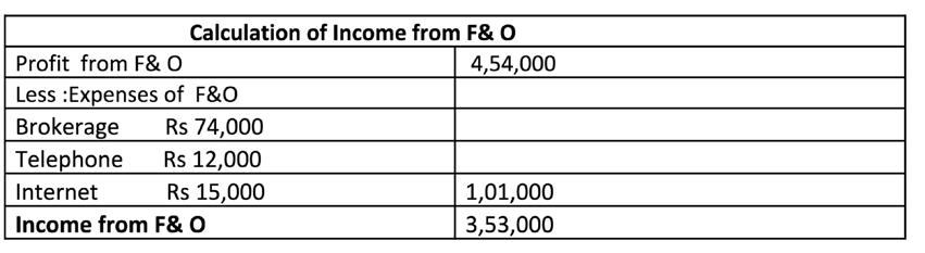 7 I am dealing in F&O and having turnover of Rs 15,30,000 (absolute sum of settlement profits & losses for F&O per scrip) and net profit of Rs 4,54,000.