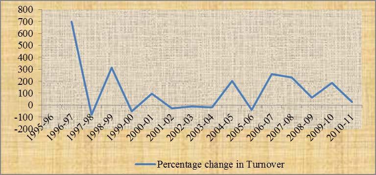 Figure 5: The percentage change of turnover of DSE during FY 1995-96 to FY 2010-11 The turnover increased dramatically from FY 2008-09 to FY 2009-10 about 186.