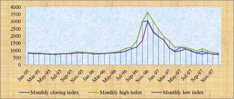 Figure 13: Trend of general index of DSE during capital market clash of 1996 In November 1996, The index has reached at the peak and became 3064.99 and started to fall and reached at 749.