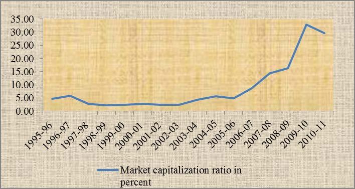 capitalization increased significantly. The turning year was in FY 2009-10, in this year, the market capitalization increased by 127.