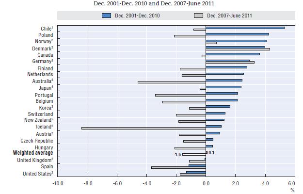Figure 5. Average annual real net investment return of pension funds in selected OECD countries 1.