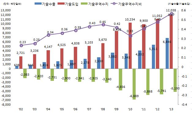 <Figure 2> Korea's Technology Trade (2002-2013) ($ million) Technology Export Technology Import Technology Trade Balance Technology Trade Balance Technology Export /TechnologyImport Note: As overseas