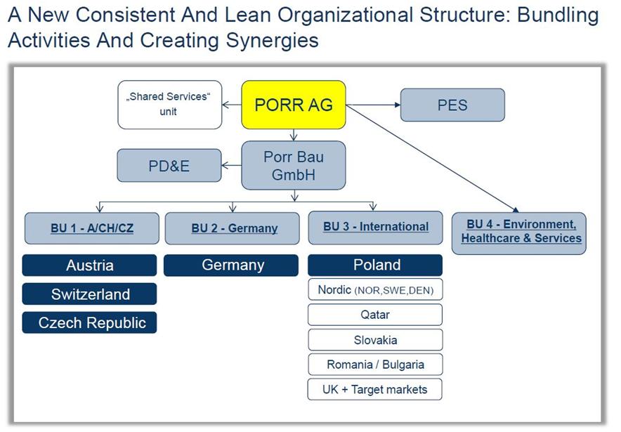 The new organization helps to be quicker on the market and to bring down costs by a lean structure. Austria and Switzerland as well as Czech are bundled in Business Unit 1.