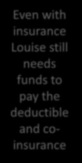 LOUISE S ACCIDENT what if Louise has a health insurance policy with a $500 deductible and 20% co-insurance Louise is in an accident resulting in a $5,000 medical procedure that is covered by