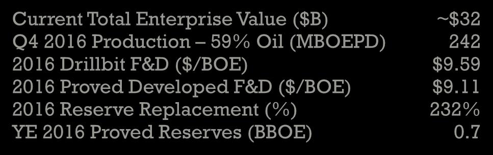 PIONEER S AREAS OF OPERATIONS Current Total Enterprise Value ($B) ~$32 Q4 2016 Production 59% Oil (MBOEPD) 242 2016 Drillbit F&D ($/BOE) $9.