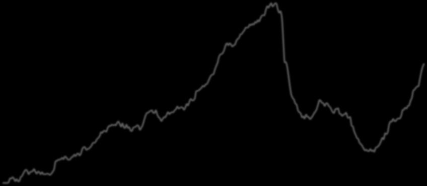 PERMIAN HORIZONTAL RIG COUNT 400 350 Peak: 349 300 250 Feb 17: 260 +125% vs bottom 200 150 100 Bottom: 116 50 0 Feb-11