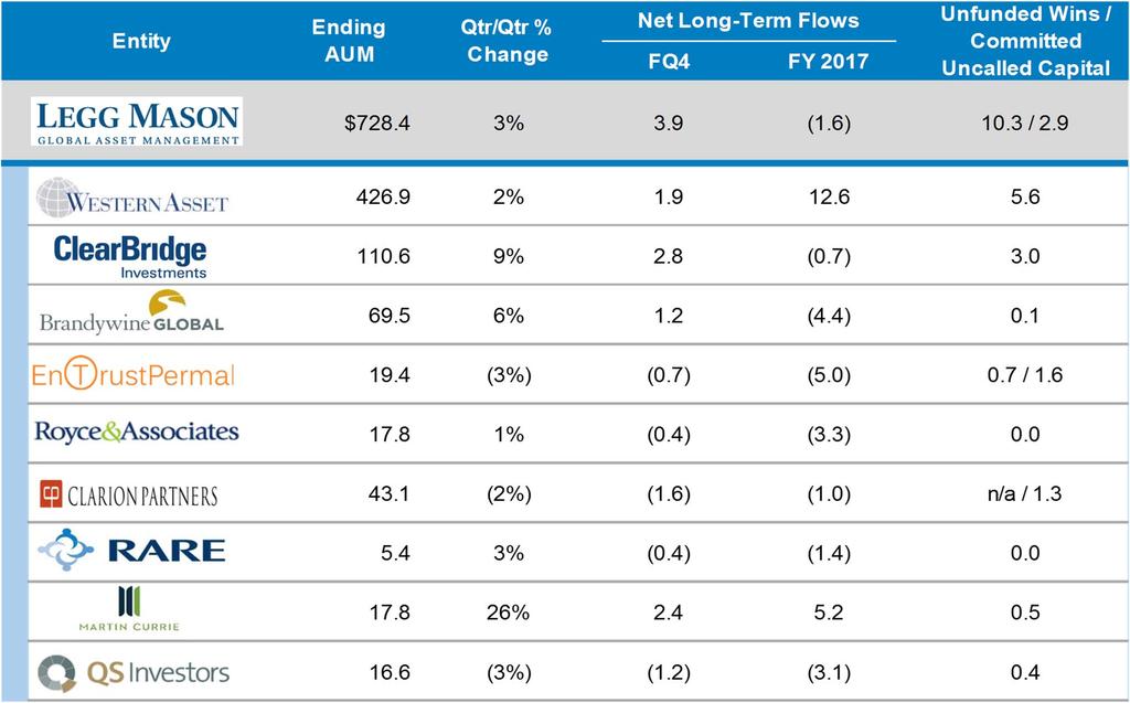 Fourth Quarter Overview ($ billions) Page 9 Affiliates ordered by contribution to annual pre-tax earnings less noncontrolling interest Legg Mason ending AUM