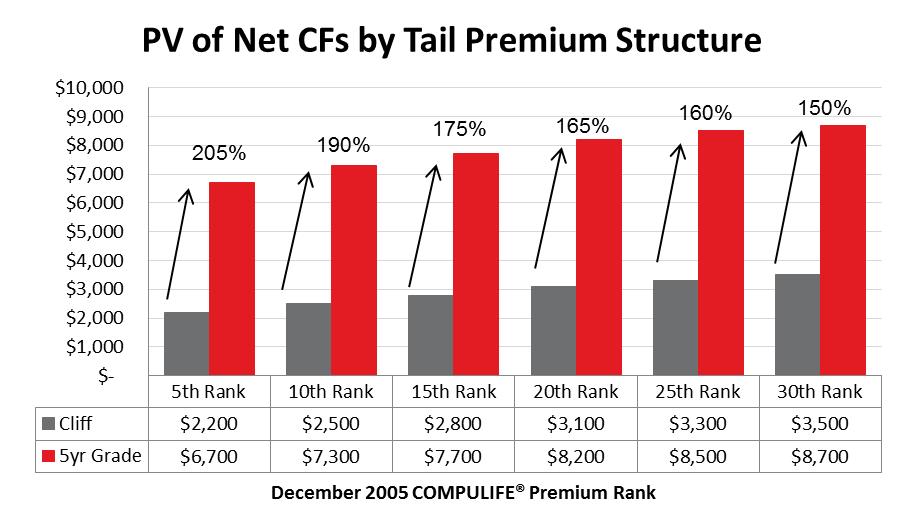 For example, the 20th ranked Compulife premium in 2005 PLT value increases from $3,100 to $8,200 per million of NAAR, which is an increase of $5,100 (165%).