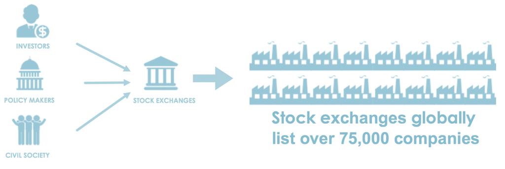 Why Stock Exchanges? Stock exchanges are a force multiplier.