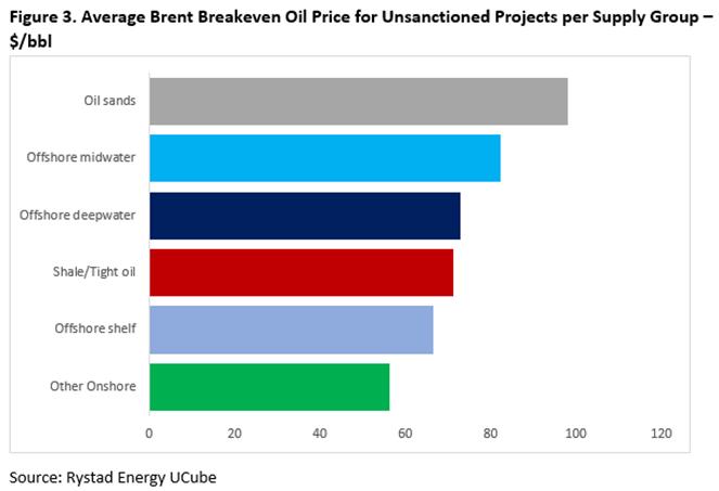 Current Oil Price: $55/barrel