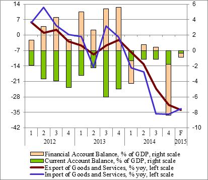 Select BoPs Indicators of Ukraine Source: NBU, TBF External Financing In 2014, Ukraine s financial account of BoPs had a deficit of 6.
