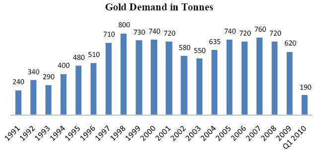 The following chart illustrates gold demand trends in India Source:IMaCS Industry Report ( 2010 Update) Indian consumers have an affinity for gold that emanates from various social and cultural