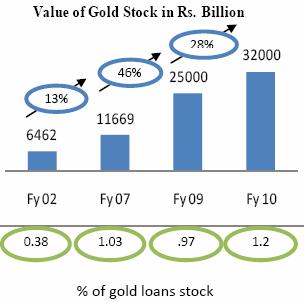 Trend of market size of Gold Loans demand and gold stock value Source: IMaCS Industry Report (2010 Update) The southern region of India accounts for 85-90% of the Gold Loans market in India.