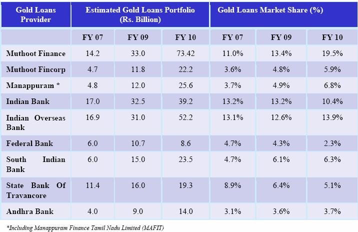 Gold Loan customer expects high loan-to-value ratios, easy access, low levels of documentation and formalities, quick approval and disbursal of loans, lockers to ensure safety of their pledged gold