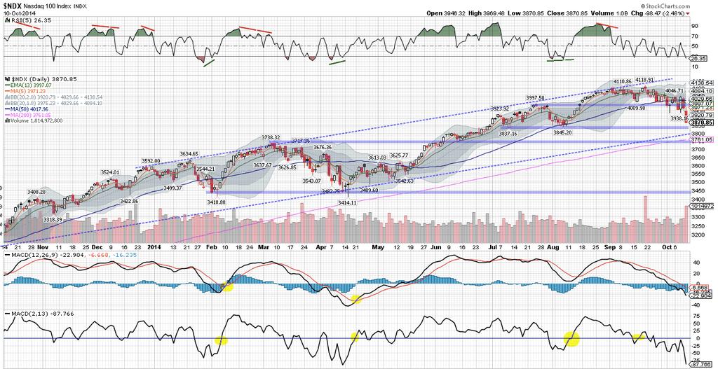 It's 200- dma is about 3% lower. RUT had regained its critical 1080 level a week ago.