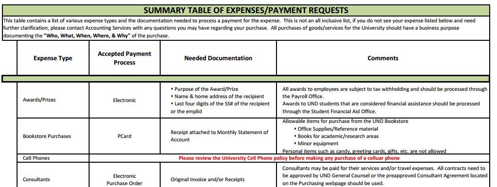 Expense Table For a quick reference when processing payments, check out our payment processing page on our