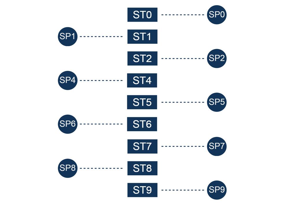 Transferring from the Specialist Technical (ST) stage to Specialist Principles The Specialist Principles (SP) modules cover the content currently covered in the Specialist Technical (ST) subjects.