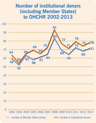 OHCHR received financial support from 78 institutional donors in 2013 (including 71 Member States) compared with 74