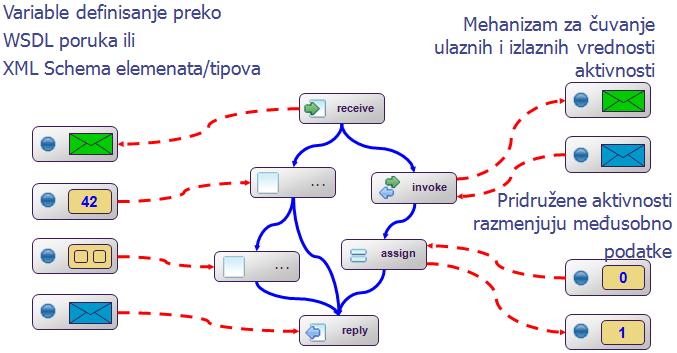 skup podataka Poruke u vremenski dugoj konverzaciji su povezane sa odgovarajućom instancom procesa