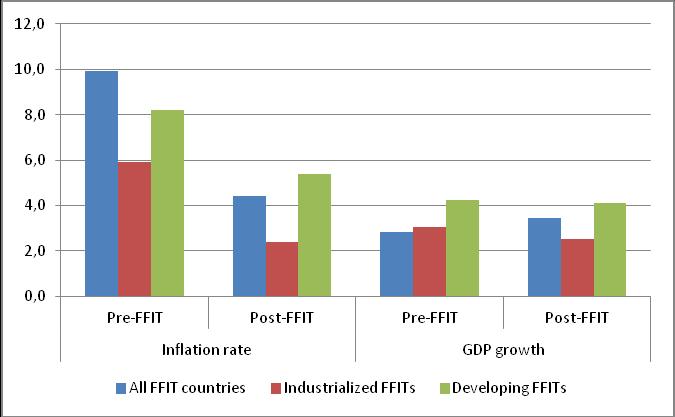 22 Figure 2: Selected indicators on FFIT performance and the inflation rate and variability for the world (2a) Inflation rate and GDP growth in the