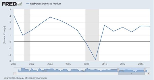 Sub-3% GDP Growth: A Lost Decade For the US Economy Whether you agree with me that the US economy grew by only 1.8% in 2015, or the Commerce Department that reported GDP growth of 2.