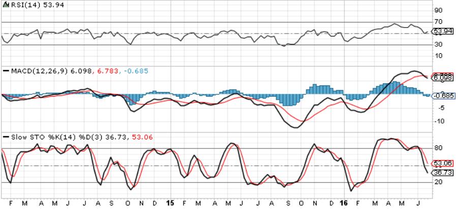 The Carlucci Indicator (S&P 100): For the week ending July 1 Key Parameters for changing the current negative bias and going long the market: Daily $OEXA200R rises and stays above 65% (i.e., % above