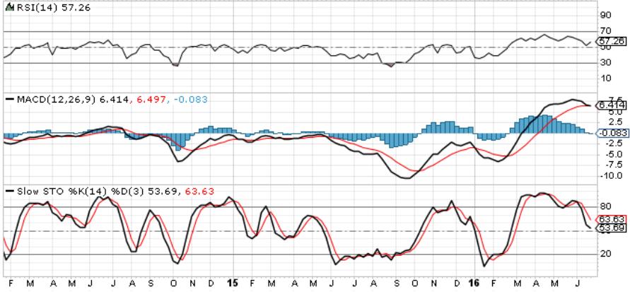 The Carlucci Indicator (S&P 500): For the week ending July 1 Key Parameters for changing the current negative bias and going long the market: Daily $SPXA200R rises and stays above 65% (i.e., % above