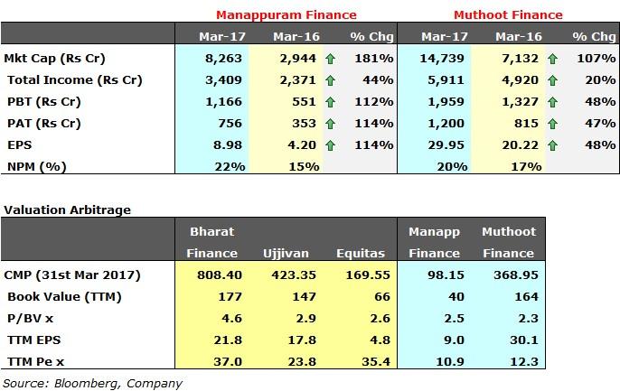 Gold Loan Companies Q1. Let s begin with what attracted me to Gold Loan Companies? CANSLIM Model (A screener I use to filter stocks) spits out Gold Finance Co s a.