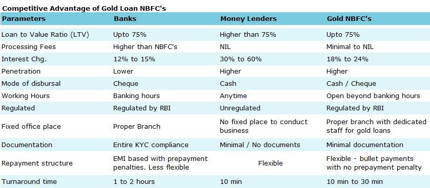 To Summarize NBFC s have the following advantages over Banks Flexible Repayment Terms Less documentation, lower processing charges More working hours, faster disbursement, better penetration As