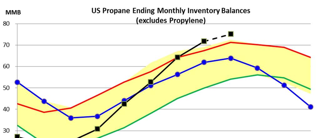 U.S. LIKELY TO END SEPT. AT MULTI YEAR HIGHS AFTER BEGINNING 2014 AT MULTI YEAR LOWS MMBPD U.S. Propane Ending Monthly Inventory Balances (excludes Propylene) ALL RIGHTS RESERVED.