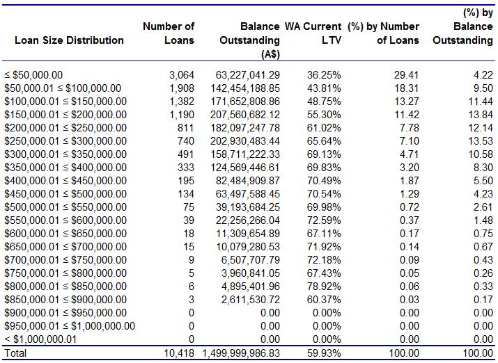 11.5 Pool of Approved Mortgage Loans by Mortgage Loan Size Distribution The Mortgage Loan size distribution is calculated by banding in $50,000 increments, the dollar value of the Outstanding