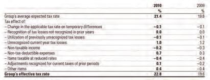 13. Income taxes All companies produced a tax reconciliation as required by IAS 12 Income taxes. In their tax reconciliation, 77% of companies started from the blended rate which ranged from 10.