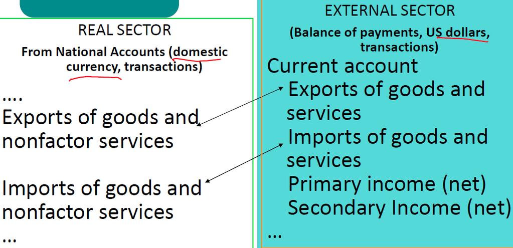 Accounting links BOP and National Accounts Exports and Imports of
