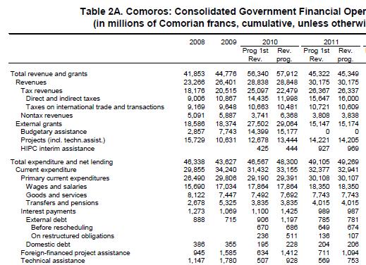 Link government financial operations to balance of payments External grants in government financial operations (KMF 15,174 mn) = government current transfers in balance of payments (KMF 2,053 mn) +