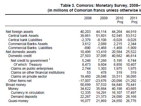 Link balance of payments to monetary survey Net private bank foreign financing in balance of payments (KMF 312 mn)= change in 2011 net commercial bank assets (KMF 2,344 mn - KMF 1,909 mn) relative to